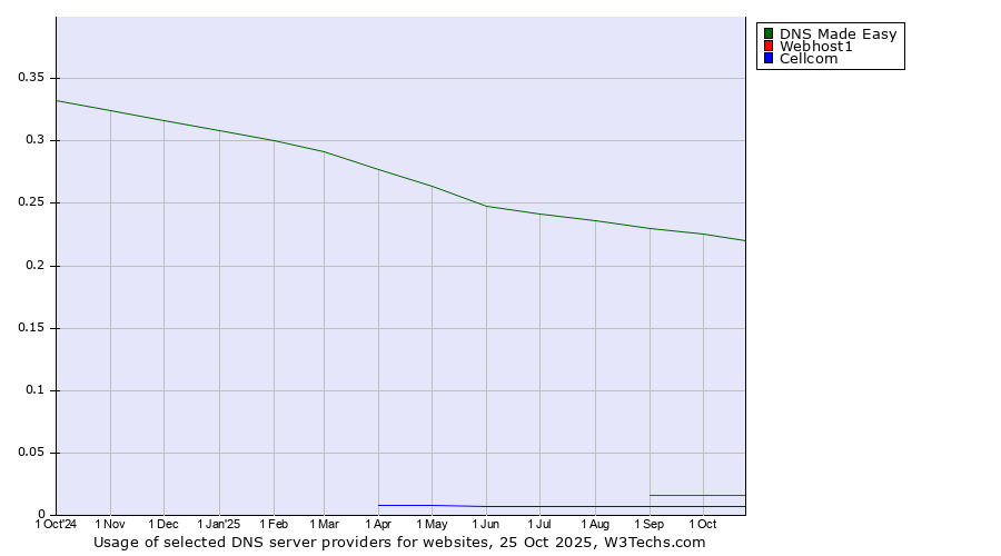 Historical trends in the usage of DNS Made Easy vs. Webhost1 vs. Cellcom