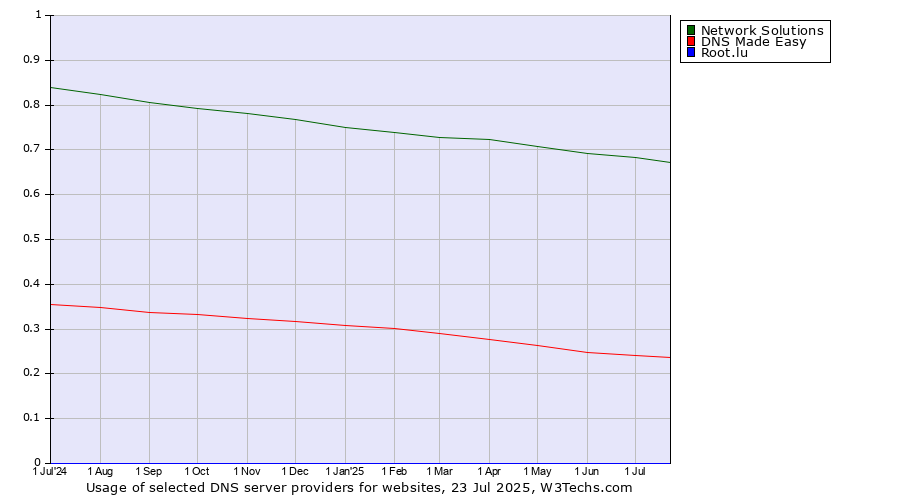 Historical trends in the usage of Network Solutions vs. DNS Made Easy vs. Root.lu
