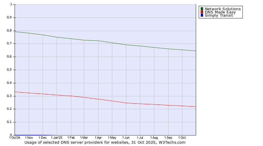 Historical trends in the usage of Network Solutions vs. DNS Made Easy vs. Simply Transit