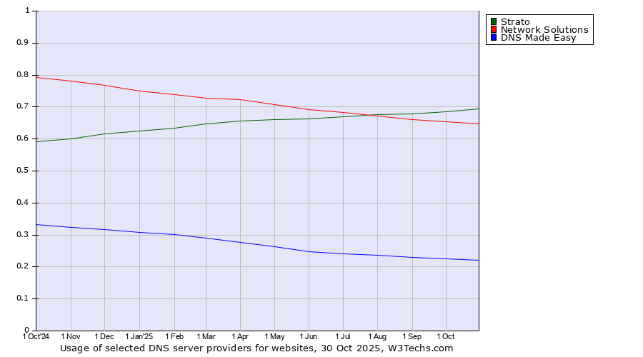 Historical trends in the usage of Strato vs. Network Solutions vs. DNS Made Easy