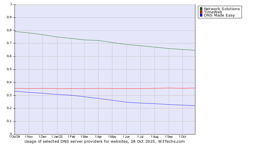 Historical trends in the usage of Network Solutions vs. TimeWeb vs. DNS Made Easy