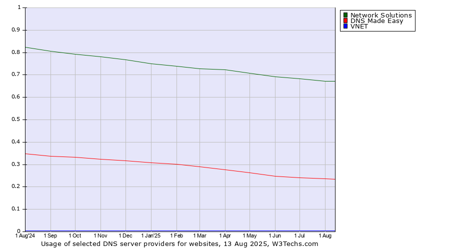 Historical trends in the usage of Network Solutions vs. DNS Made Easy vs. VNET
