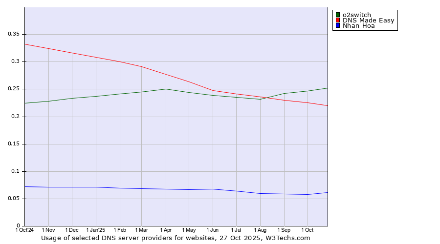 Historical trends in the usage of o2switch vs. DNS Made Easy vs. Nhan Hoa