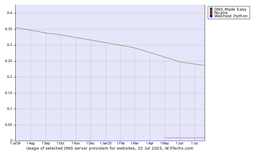 Historical trends in the usage of DNS Made Easy vs. Nicalia vs. Webhost Python