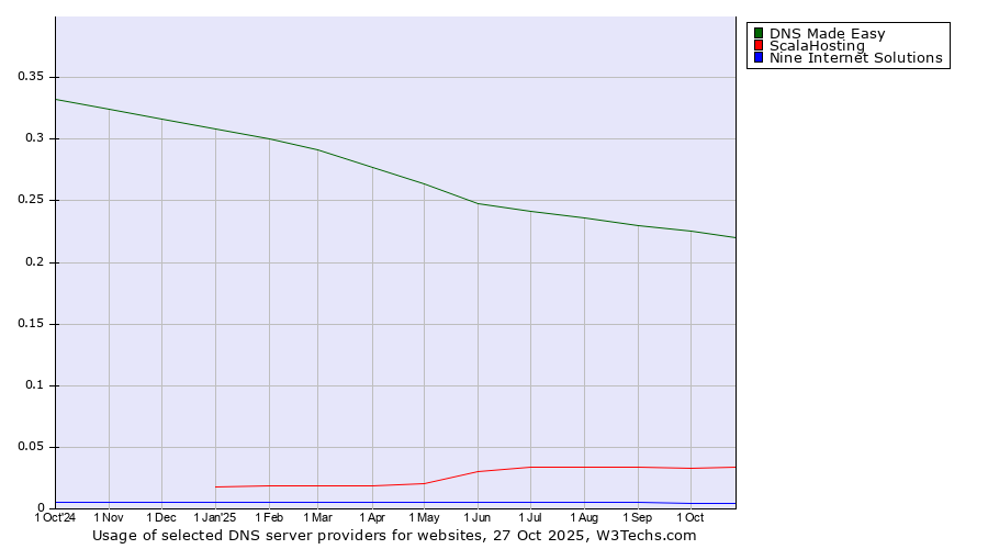 Historical trends in the usage of DNS Made Easy vs. ScalaHosting vs. Nine Internet Solutions