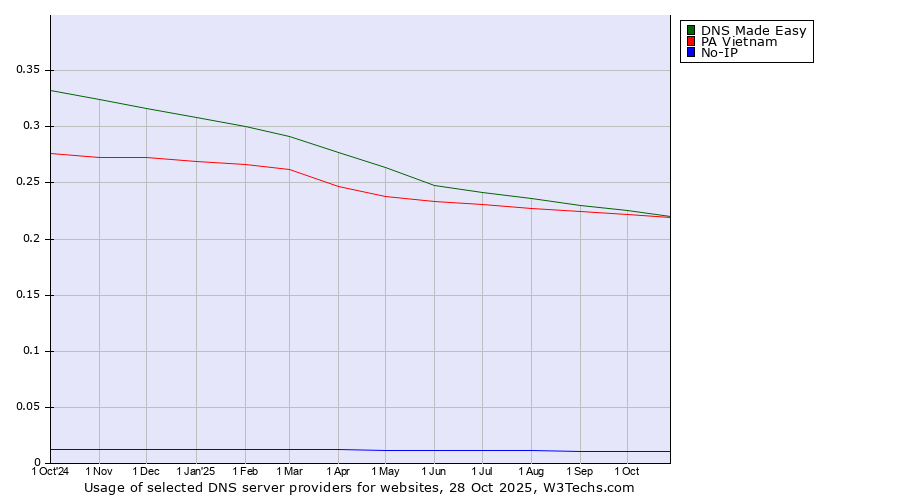 Historical trends in the usage of DNS Made Easy vs. PA Vietnam vs. No-IP
