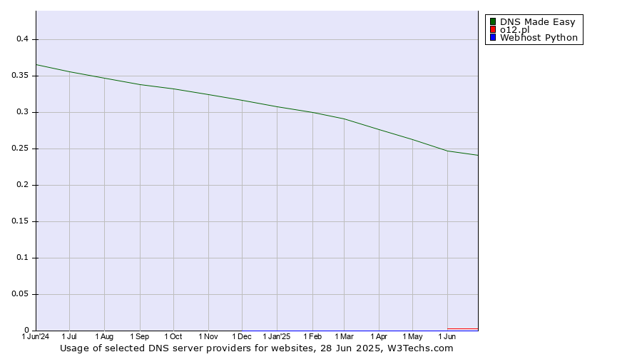 Historical trends in the usage of DNS Made Easy vs. o12.pl vs. Webhost Python