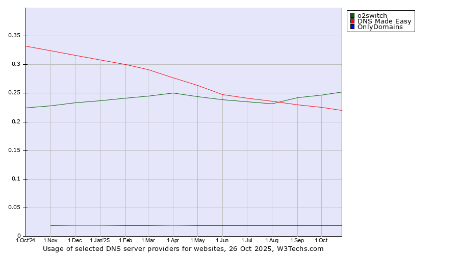 Historical trends in the usage of o2switch vs. DNS Made Easy vs. OnlyDomains