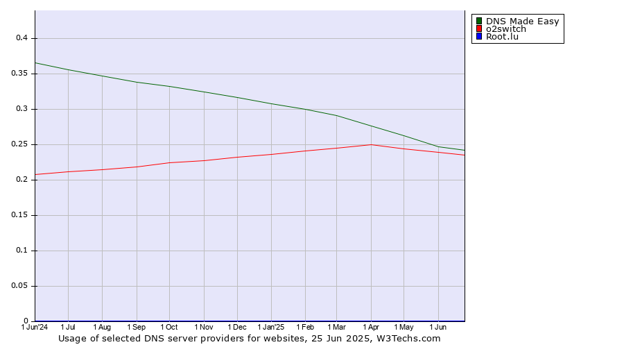 Historical trends in the usage of DNS Made Easy vs. o2switch vs. Root.lu