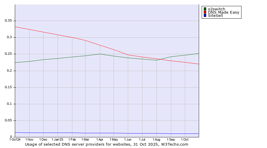 Historical trends in the usage of o2switch vs. DNS Made Easy vs. SiteSell