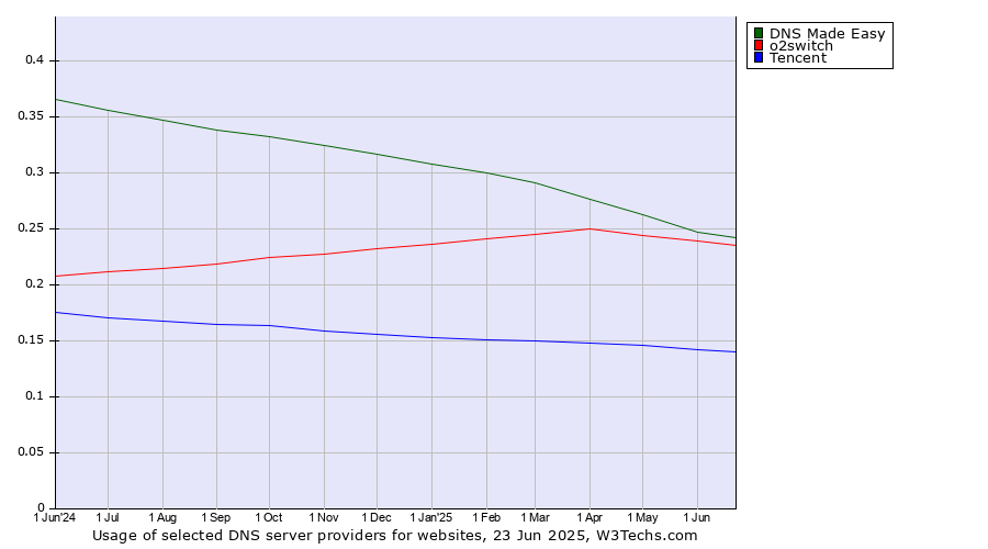 Historical trends in the usage of DNS Made Easy vs. o2switch vs. Tencent