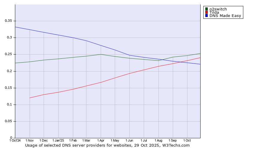 Historical trends in the usage of o2switch vs. Tilda vs. DNS Made Easy