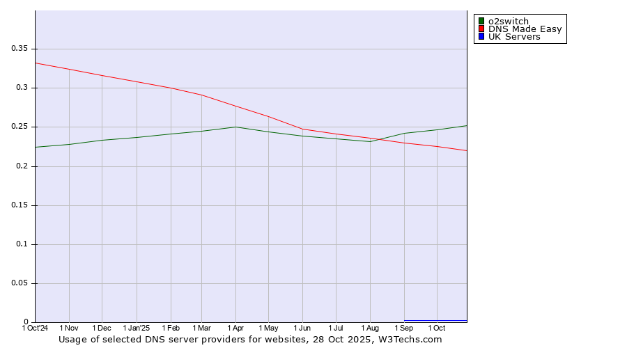 Historical trends in the usage of o2switch vs. DNS Made Easy vs. UK Servers