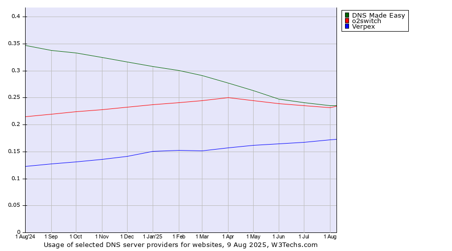 Historical trends in the usage of DNS Made Easy vs. o2switch vs. Verpex