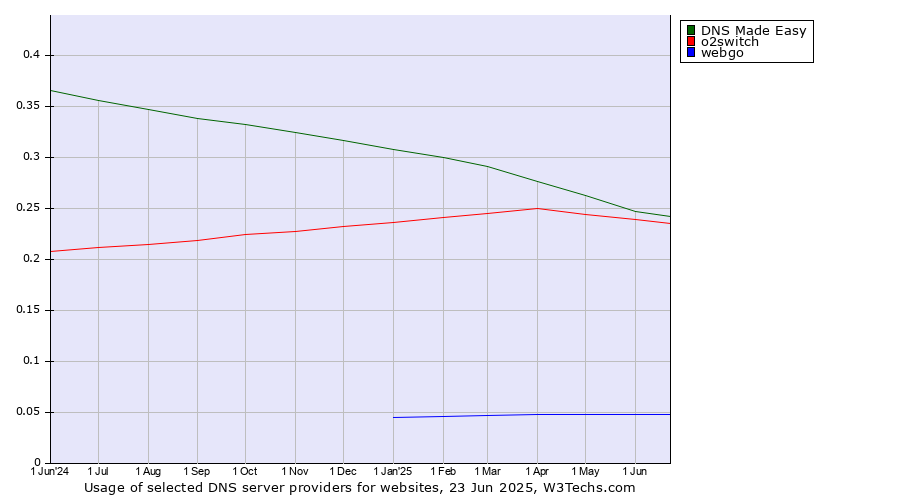 Historical trends in the usage of DNS Made Easy vs. o2switch vs. webgo