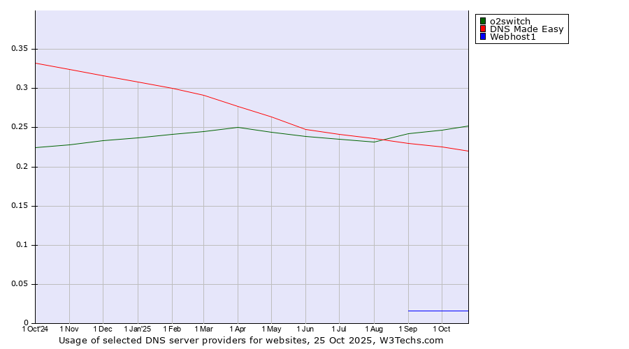 Historical trends in the usage of o2switch vs. DNS Made Easy vs. Webhost1