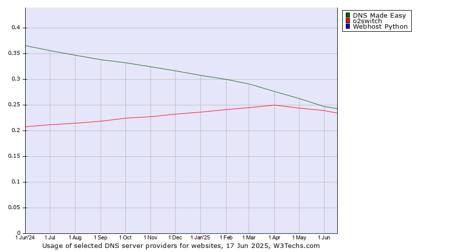 Historical trends in the usage of DNS Made Easy vs. o2switch vs. Webhost Python