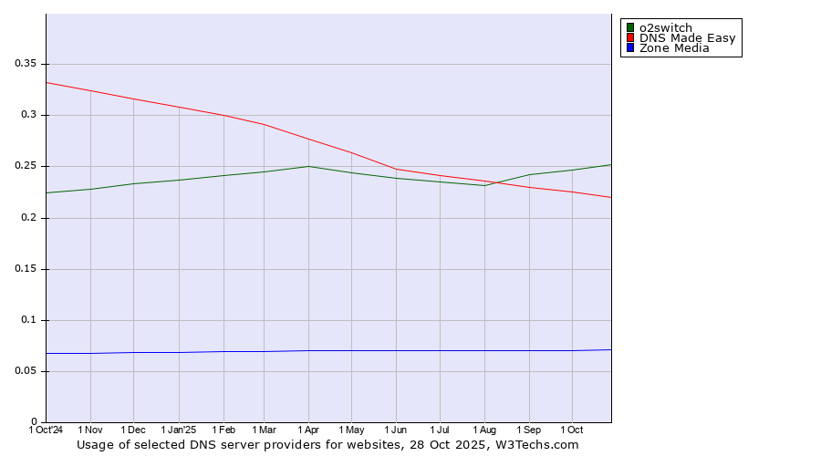 Historical trends in the usage of o2switch vs. DNS Made Easy vs. Zone Media