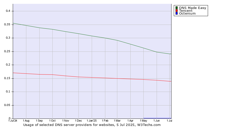 Historical trends in the usage of DNS Made Easy vs. Tencent vs. Octenium