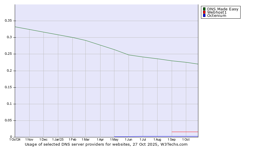 Historical trends in the usage of DNS Made Easy vs. Webhost1 vs. Octenium