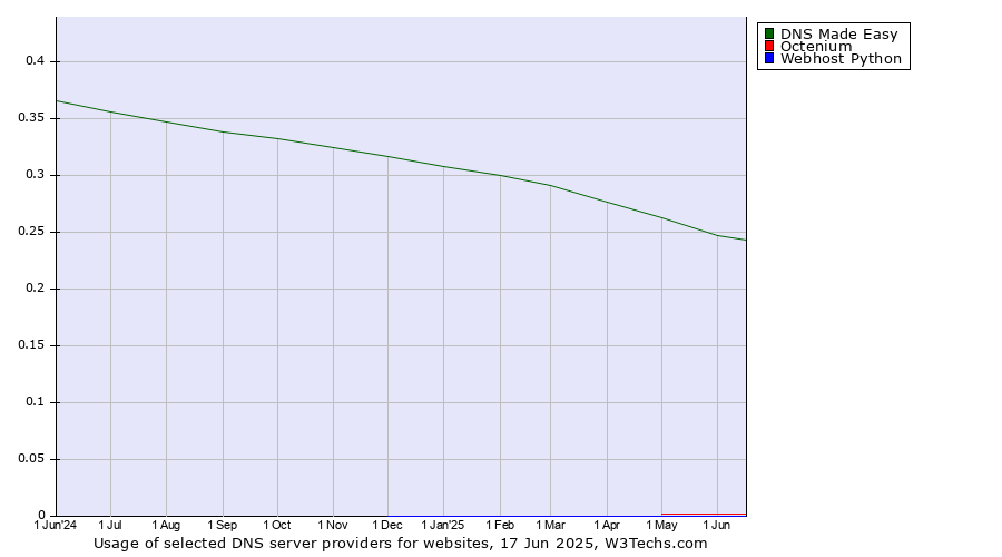 Historical trends in the usage of DNS Made Easy vs. Octenium vs. Webhost Python