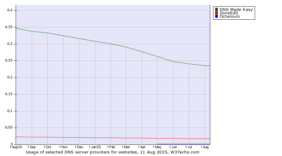 Historical trends in the usage of DNS Made Easy vs. ZoneEdit vs. Octenium