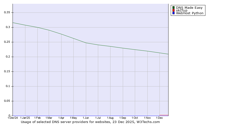 Historical trends in the usage of DNS Made Easy vs. okITup vs. Webhost Python