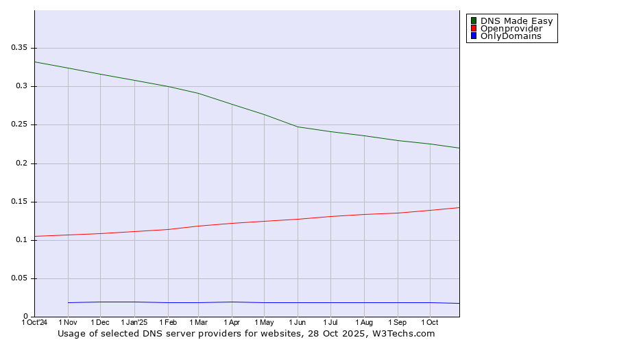 Historical trends in the usage of DNS Made Easy vs. Openprovider vs. OnlyDomains