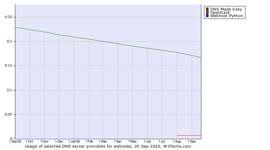 Historical trends in the usage of DNS Made Easy vs. Opalstack vs. Webhost Python
