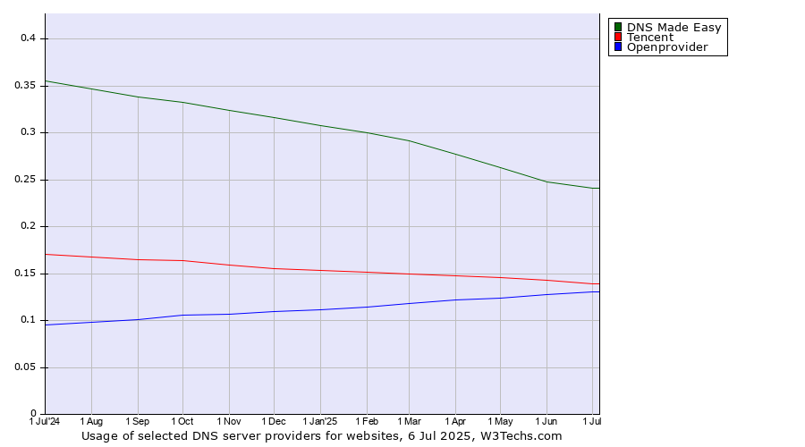 Historical trends in the usage of DNS Made Easy vs. Tencent vs. Openprovider