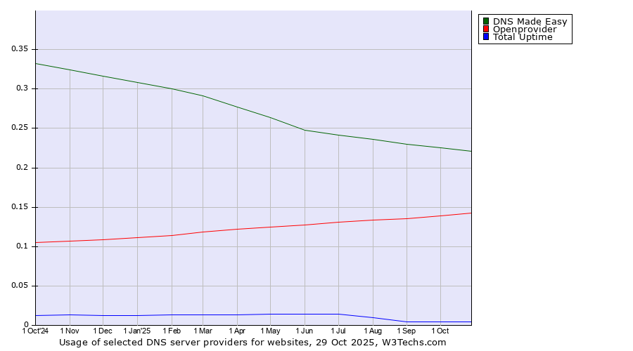Historical trends in the usage of DNS Made Easy vs. Openprovider vs. Total Uptime