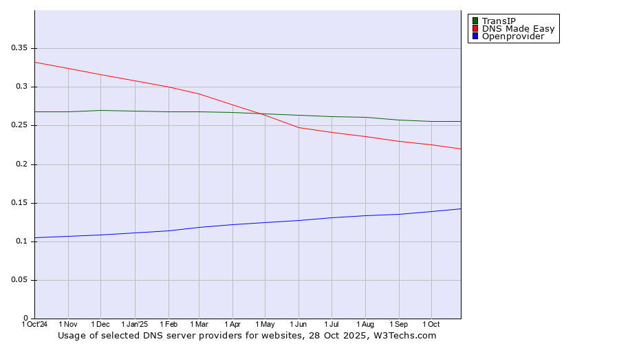 Historical trends in the usage of TransIP vs. DNS Made Easy vs. Openprovider