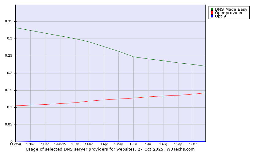 Historical trends in the usage of DNS Made Easy vs. Openprovider vs. Opti9