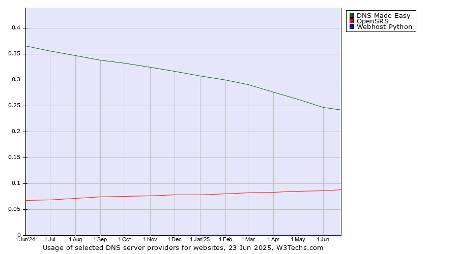 Historical trends in the usage of DNS Made Easy vs. OpenSRS vs. Webhost Python