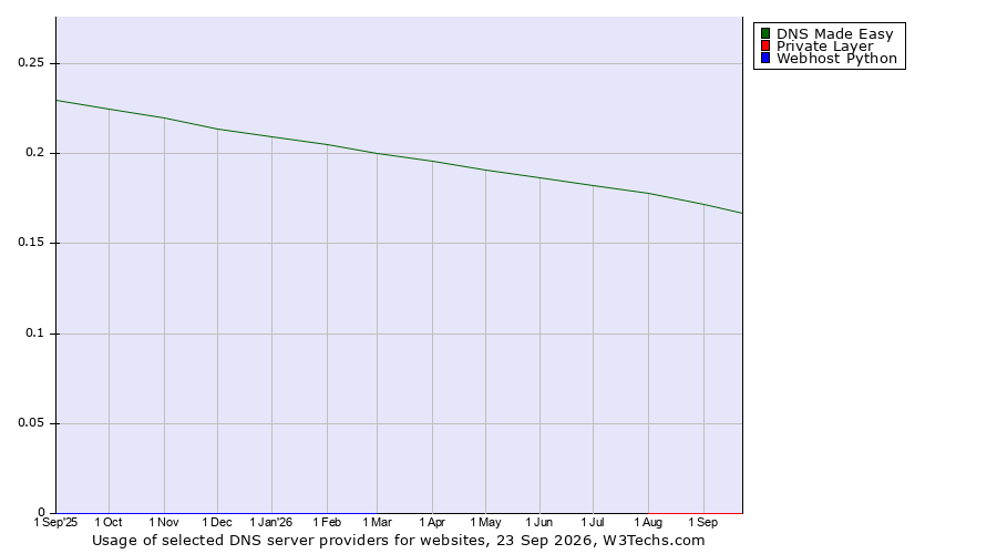 Historical trends in the usage of DNS Made Easy vs. Private Layer vs. Webhost Python