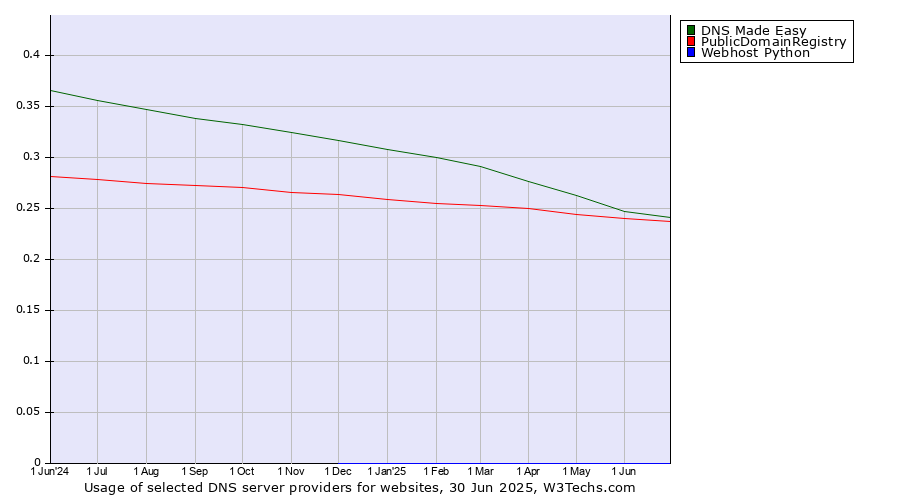 Historical trends in the usage of DNS Made Easy vs. PublicDomainRegistry vs. Webhost Python
