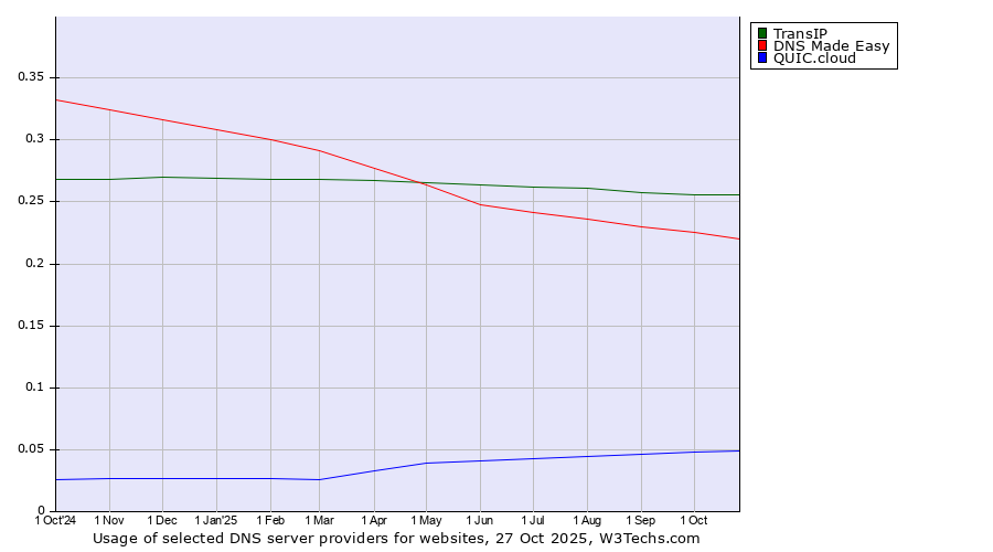 Historical trends in the usage of TransIP vs. DNS Made Easy vs. QUIC.cloud