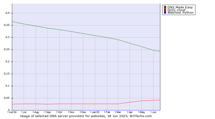 Historical trends in the usage of DNS Made Easy vs. QUIC.cloud vs. Webhost Python