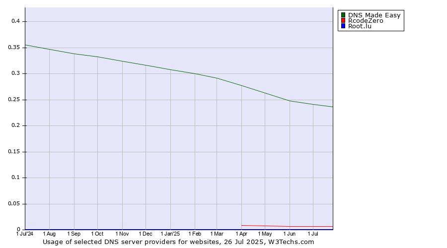 Historical trends in the usage of DNS Made Easy vs. RcodeZero vs. Root.lu