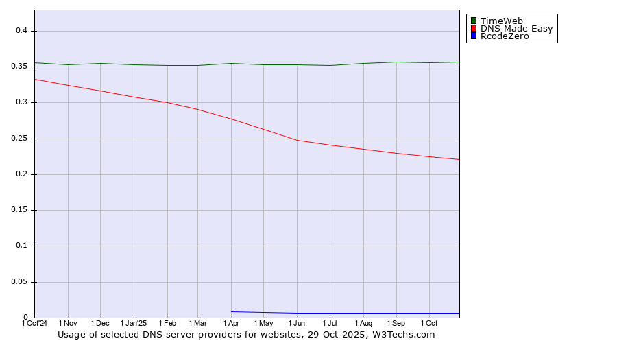 Historical trends in the usage of TimeWeb vs. DNS Made Easy vs. RcodeZero