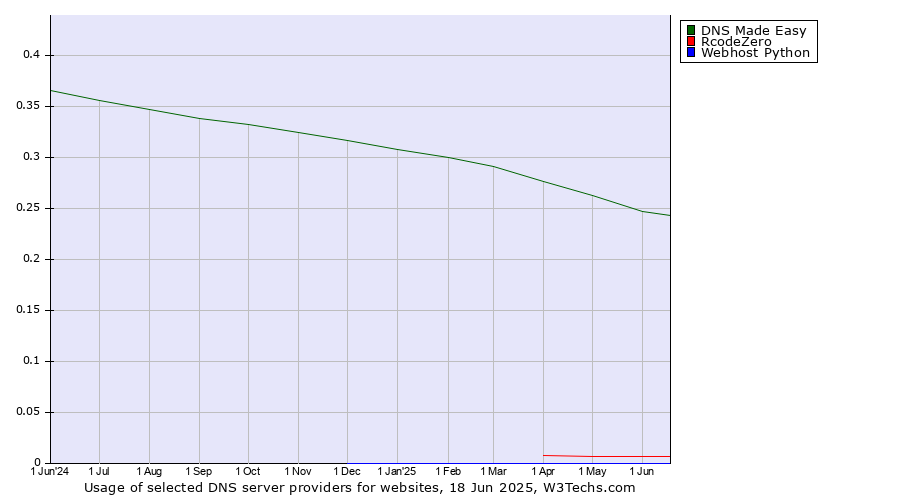 Historical trends in the usage of DNS Made Easy vs. RcodeZero vs. Webhost Python