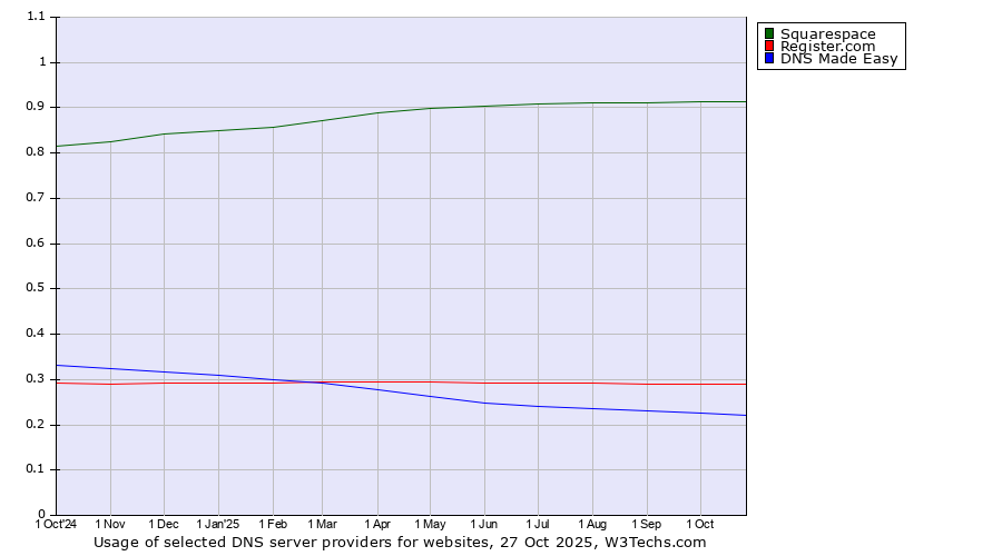 Historical trends in the usage of Squarespace vs. Register.com vs. DNS Made Easy