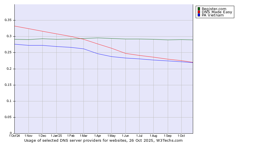 Historical trends in the usage of Register.com vs. DNS Made Easy vs. PA Vietnam