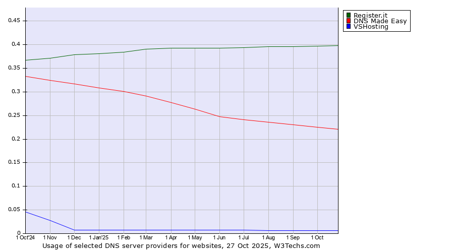 Historical trends in the usage of Register.it vs. DNS Made Easy vs. VSHosting