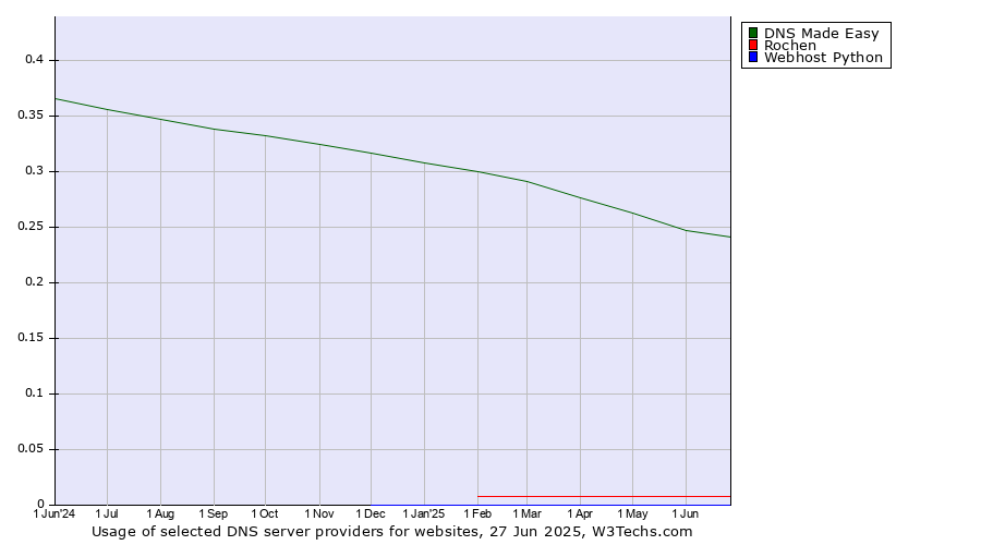 Historical trends in the usage of DNS Made Easy vs. Rochen vs. Webhost Python