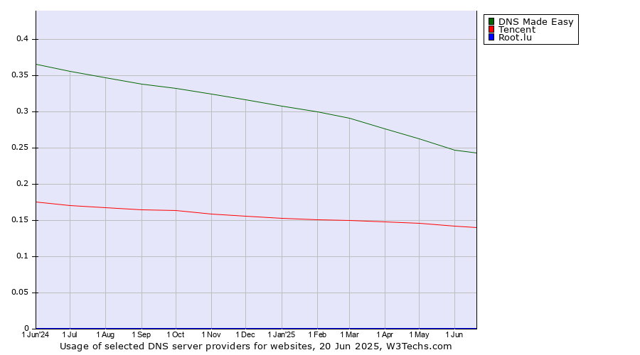 Historical trends in the usage of DNS Made Easy vs. Tencent vs. Root.lu
