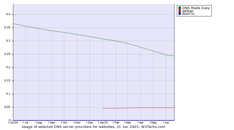 Historical trends in the usage of DNS Made Easy vs. webgo vs. Root.lu