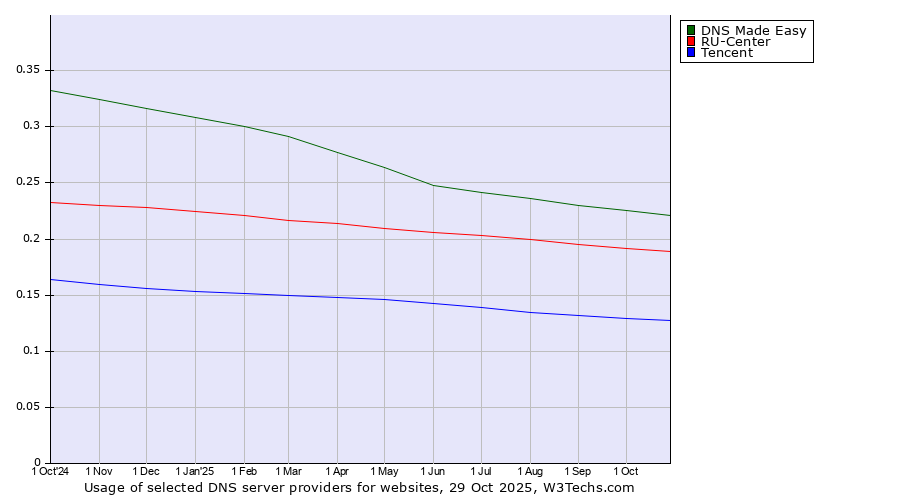 Historical trends in the usage of DNS Made Easy vs. RU-Center vs. Tencent