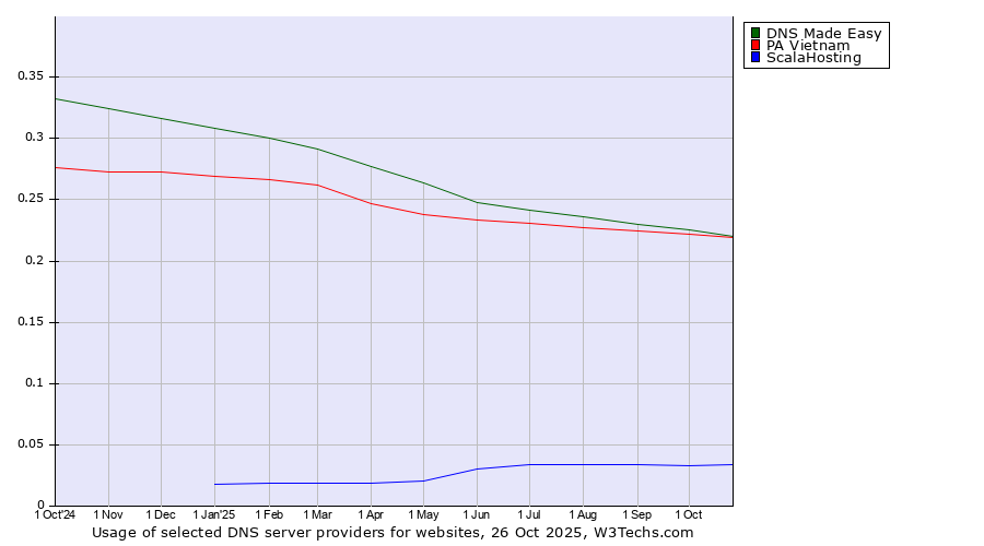 Historical trends in the usage of DNS Made Easy vs. PA Vietnam vs. ScalaHosting