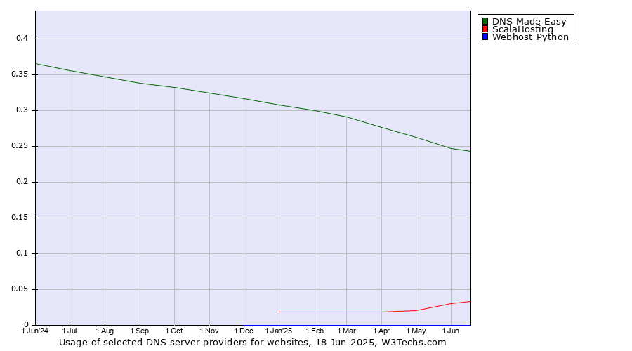 Historical trends in the usage of DNS Made Easy vs. ScalaHosting vs. Webhost Python